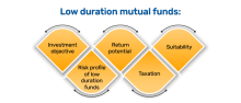 low duration fund 